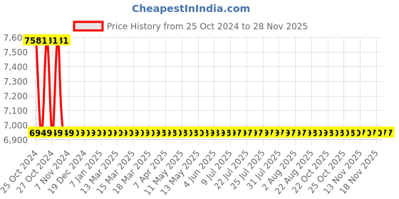 moglix.com Gaocheng GC-CW140 360lph 2200W Car Washer gaocheng Price History Graph from 25 Oct 2024 to 28 Nov 2025