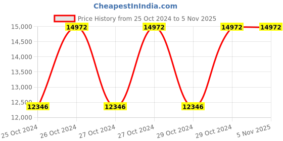 moglix.com Gaocheng GC-DMH1650 45mm 1650W Demolition Hammer gaocheng Price History Graph from 25 Oct 2024 to 4 Nov 2025