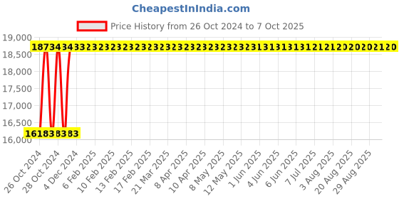 moglix.com Gaocheng GC-DMH2200 45mm 2200W Demolition Hammer gaocheng Price History Graph from 26 Oct 2024 to 7 Oct 2025