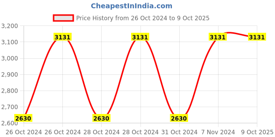 moglix.com Gaocheng GC-DSD12 10mm 12V Cordless Drill gaocheng Price History Graph from 26 Oct 2024 to 8 Oct 2025