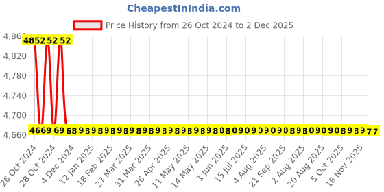 moglix.com Gaocheng GC-H90P 16000rpm 850W Electric Planer gaocheng Price History Graph from 26 Oct 2024 to 2 Dec 2025