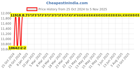 moglix.com Gaocheng GC-HM003 6000rpm 2300W Miter Saw gaocheng Price History Graph from 25 Oct 2024 to 5 Nov 2025