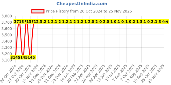 moglix.com Gaocheng GC-MC1750 18000rpm 1750W Marble Cutter gaocheng Price History Graph from 26 Oct 2024 to 24 Nov 2025