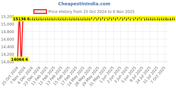 moglix.com Gaocheng GC-MS715 3200rpm 2800W Miter Saw gaocheng Price History Graph from 25 Oct 2024 to 5 Nov 2025