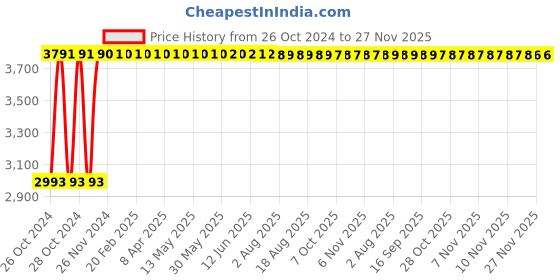 moglix.com Gaocheng GC-MT1200 0-900rpm 1200W Mixture Drill gaocheng Price History Graph from 26 Oct 2024 to 26 Nov 2025