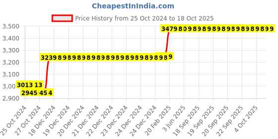 moglix.com Gaocheng GC-RH20 850rpm 800W Rotary Hammer gaocheng Price History Graph from 25 Oct 2024 to 18 Oct 2025