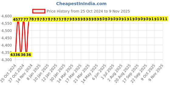 moglix.com Gaocheng GC-SG125 125mm 1050W Straight Grinder gaocheng Price History Graph from 25 Oct 2024 to 8 Nov 2025