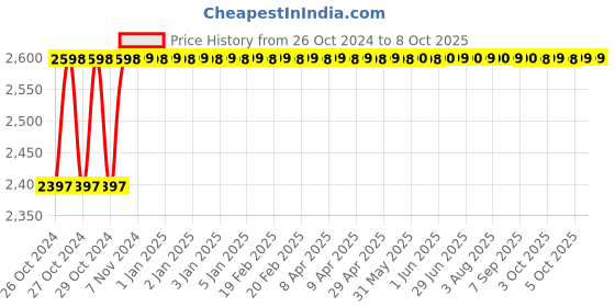 moglix.com Gaocheng GC-T036 30000rpm 550W Trimmer gaocheng Price History Graph from 26 Oct 2024 to 8 Oct 2025