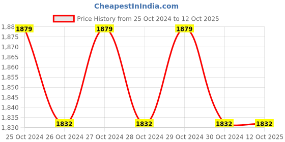 moglix.com Gb Kore Arc 0-25lpm CGA-580 Argon Gas Regulator/Flowmeter gb kore arc Price History Graph from 25 Oct 2024 to 11 Oct 2025