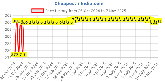 moglix.com Gb Kore Arc 1000A Welding Electrode Holder &a; Earthing Clamp Combo without cable wire gb kore arc Price History Graph from 26 Oct 2024 to 7 Nov 2025