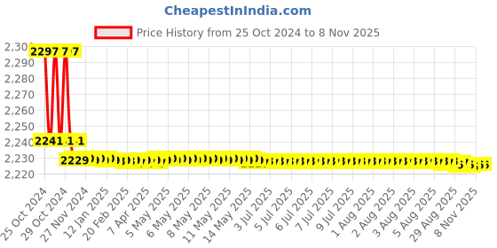 moglix.com Gb Kore Arc 17V Air-Cooled TIG Welding Torch gb kore arc Price History Graph from 25 Oct 2024 to 7 Nov 2025