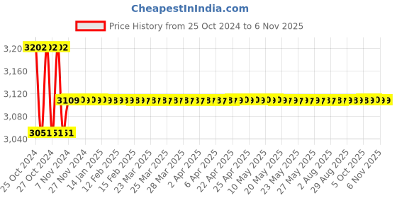 moglix.com Gb Kore Arc 18V Water Cooled TIG Welding Torch gb kore arc Price History Graph from 25 Oct 2024 to 5 Nov 2025
