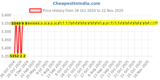 moglix.com GB KORE ARC 200A IGBT Single Phase Mini Inverter Welding Machine, IGBT-320 gb kore arc Price History Graph from 26 Oct 2024 to 22 Nov 2025