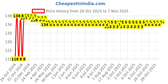 moglix.com Gb Kore Arc 22x15x7cm Welding Earthing Clamp gb kore arc Price History Graph from 26 Oct 2024 to 7 Nov 2025