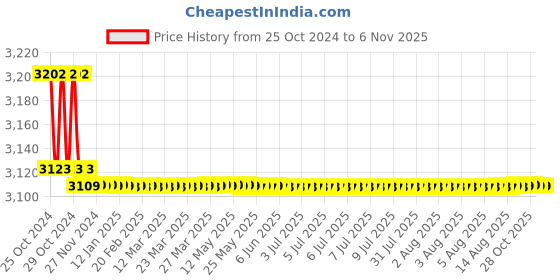 moglix.com Gb Kore Arc 26V Air Cooled TIG Welding Torch gb kore arc Price History Graph from 25 Oct 2024 to 5 Nov 2025