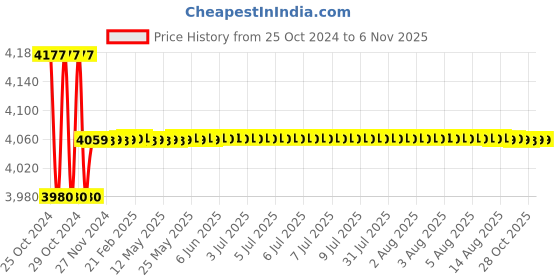 moglix.com Gb Kore Arc 350A MIG Welding Torch gb kore arc Price History Graph from 25 Oct 2024 to 5 Nov 2025