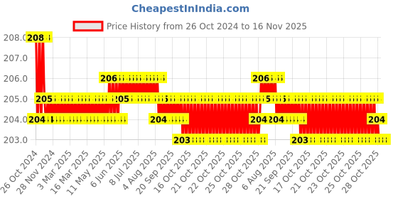 moglix.com Gb Kore Arc 600A Heavy duty Electrode Holders with Brass Holder gb kore arc Price History Graph from 26 Oct 2024 to 16 Nov 2025