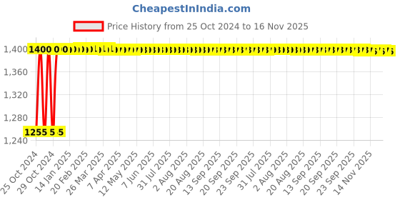 moglix.com Gb Kore Arc Aluminium 70 Sqmm 10m Welding Cable gb kore arc Price History Graph from 25 Oct 2024 to 16 Nov 2025