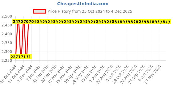 moglix.com Gb Kore Arc Auto Darkening Welding Helmet with free welder hand gloves gb kore arc Price History Graph from 25 Oct 2024 to 4 Dec 2025