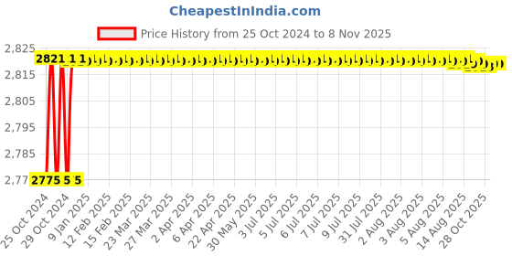 moglix.com Gb Kore Arc Copper 25 Sqmm 10m Welding Cable gb kore arc Price History Graph from 25 Oct 2024 to 7 Nov 2025