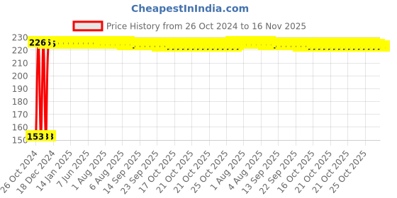 moglix.com Gb Kore Arc Copper High Quality 1000AMP Welding Electrode Holder gb kore arc Price History Graph from 26 Oct 2024 to 16 Nov 2025