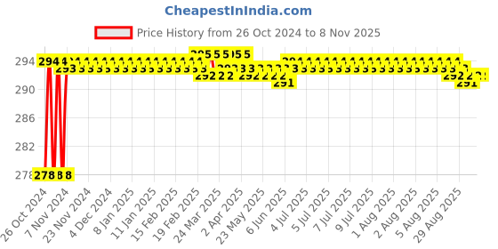 moglix.com Gb Kore Arc Heavy Quality Electrode Holder gb kore arc Price History Graph from 26 Oct 2024 to 8 Nov 2025