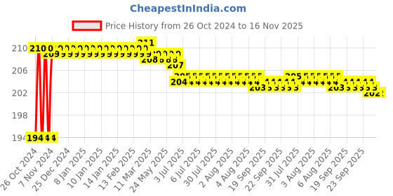 moglix.com Gb Kore Arc High Quality Safety Welding Hand Shield with free IR-11 black lens gb kore arc Price History Graph from 26 Oct 2024 to 16 Nov 2025