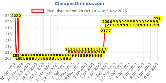 moglix.com Gb Kore Arc Male Plug Adapter and Female Socket Welding Cable Connector gb kore arc Price History Graph from 28 Oct 2024 to 5 Nov 2025