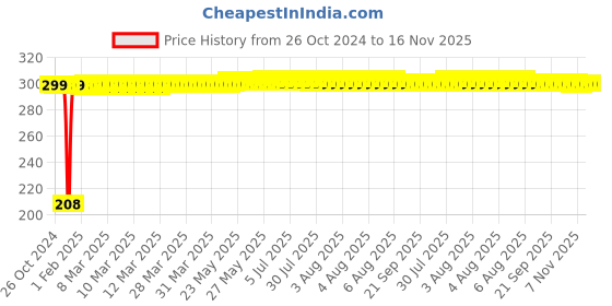 moglix.com Gb Kore Arc Mini 400A Heavy Duty Welding Earthing Clamp gb kore arc Price History Graph from 26 Oct 2024 to 16 Nov 2025