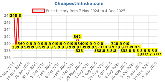moglix.com Gb Kore Arc Welding Electrode Holder for 1000A with Copper Jaw gb kore arc Price History Graph from 7 Nov 2024 to 4 Dec 2025