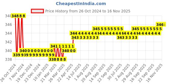 moglix.com Gb Kore Arc Welding Electrode Holder for 1000A with Gunmetal Jaw gb kore arc Price History Graph from 26 Oct 2024 to 16 Nov 2025