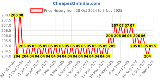 moglix.com Gb Kore Arc Welding Hand Shield gb kore arc Price History Graph from 28 Oct 2024 to 5 Nov 2025