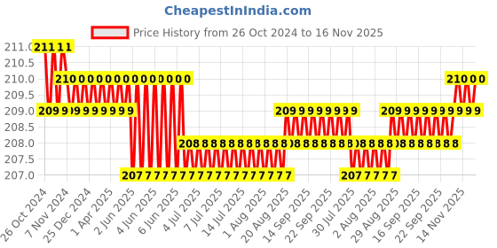 moglix.com Gb Kore Arc Welding Machine Female Cable Plug Socket Connectors (Pack of 2) gb kore arc Price History Graph from 26 Oct 2024 to 16 Nov 2025