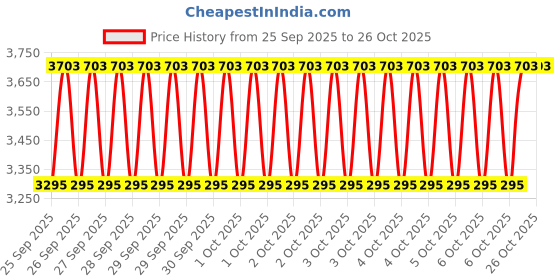 moglix.com GC India 2 Pcs VPS Impression Exabite II NDS Cartridge Box, 132488 gc india Price History Graph from 25 Sep 2025 to 25 Oct 2025