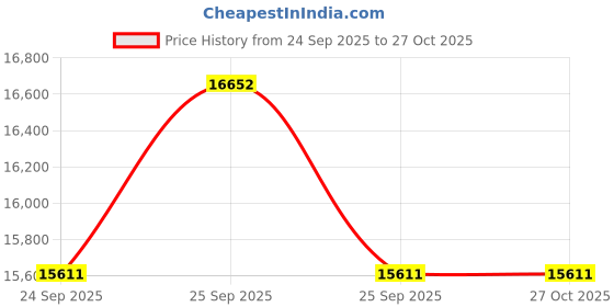 moglix.com GC India Capsule Mixer, CM-II gc india Price History Graph from 24 Sep 2025 to 27 Oct 2025