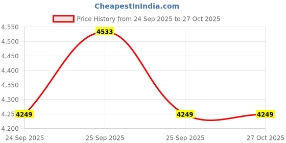 moglix.com GC India Fit Checker II 1-1 Package, 0104B587-0000 gc india Price History Graph from 24 Sep 2025 to 27 Oct 2025