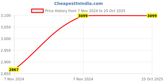 moglix.com GC India Fuji Ortho Band Paste Package Dispenser, 0101F087-0000 gc india Price History Graph from 7 Nov 2024 to 24 Oct 2025