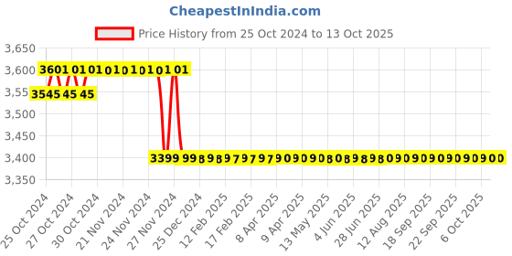 moglix.com GC POWER 10mm 21V Cordless Drill, GC-21VO gc power Price History Graph from 25 Oct 2024 to 13 Oct 2025