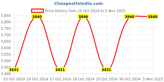 moglix.com GC POWER 1450W 185mm Circular Saw, GC-C7 gc power Price History Graph from 25 Oct 2024 to 5 Nov 2025