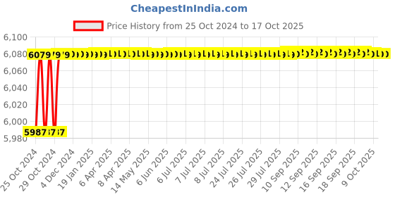 moglix.com GC POWER 1500W 7kg Demolition Hammer, GC-V360 gc power Price History Graph from 25 Oct 2024 to 15 Oct 2025