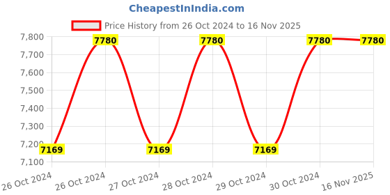 moglix.com GC POWER 1650W 255mm Miter Saw, GC-MSH225 gc power Price History Graph from 26 Oct 2024 to 16 Nov 2025