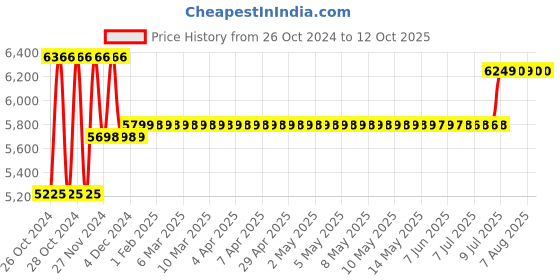 moglix.com GC POWER 2300W 355mm Metal Cut Off Machine, GC-WL355G gc power Price History Graph from 26 Oct 2024 to 12 Oct 2025