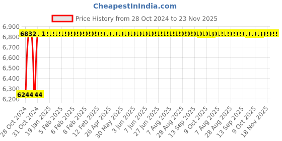 moglix.com GC POWER 250A 7500W MMA Inverter Welding Machine, ARC-250A gc power Price History Graph from 28 Oct 2024 to 22 Nov 2025