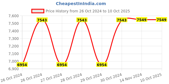 moglix.com GC POWER 255mm 1650W Mitre Saw, GC-MKM255 gc power Price History Graph from 26 Oct 2024 to 9 Oct 2025