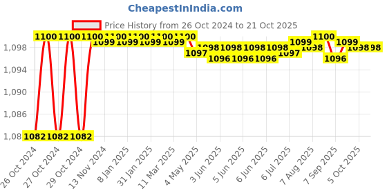 moglix.com GC POWER 350W 10mm Electric Screwdriver, GC-10B gc power Price History Graph from 26 Oct 2024 to 20 Oct 2025