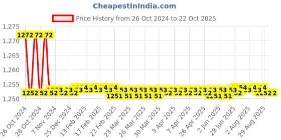 moglix.com GC POWER 400W 10mm Electric Screwdriver, GC-SD10C gc power Price History Graph from 26 Oct 2024 to 21 Oct 2025