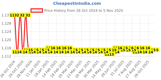 moglix.com GC POWER 500W 13000rpm Electric Blower with Variable Speed, GC-28EV gc power Price History Graph from 26 Oct 2024 to 4 Nov 2025