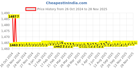 moglix.com GC POWER 600W 16000rpm Electric Blower with Variable Speed, GC-BL650 gc power Price History Graph from 26 Oct 2024 to 28 Nov 2025