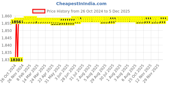 moglix.com GC POWER 780W 13mm Impact Drill, GC-13X gc power Price History Graph from 26 Oct 2024 to 5 Dec 2025