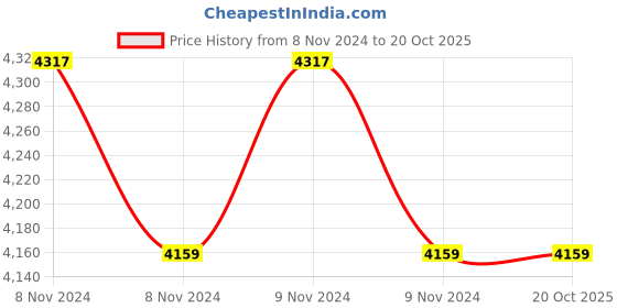 moglix.com GDC 10 Pcs Pouch Surgical Instruments Kit, GD 32 gdc Price History Graph from 8 Nov 2024 to 19 Oct 2025